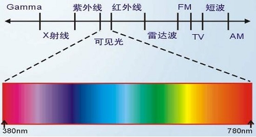 熒光增白劑抗紫外線嗎？