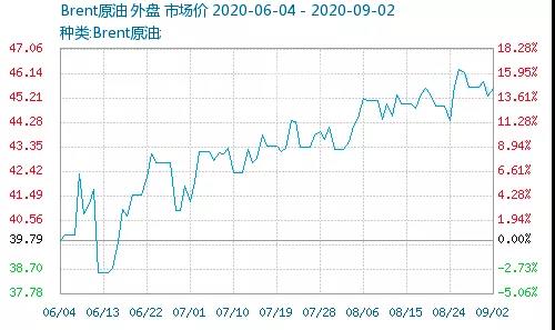 暴漲！巴斯夫TDI工廠不可抗力！環(huán)氧氯丙烷主力企業(yè)突發(fā)事故！多個化工原料漲到瘋！